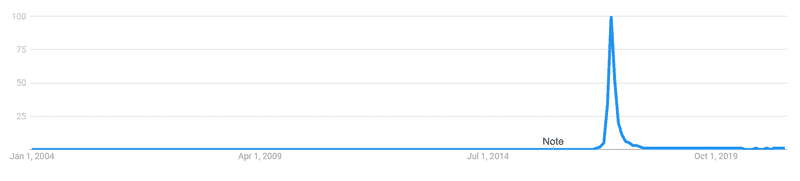 Google search frequency of term “fidget spinner” over time. Screenshot from Google Trends.