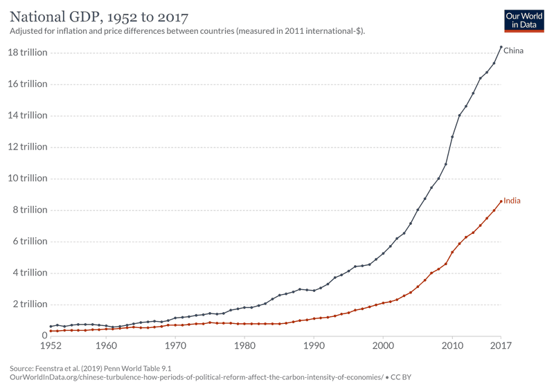 Credits: ourworldindata.org